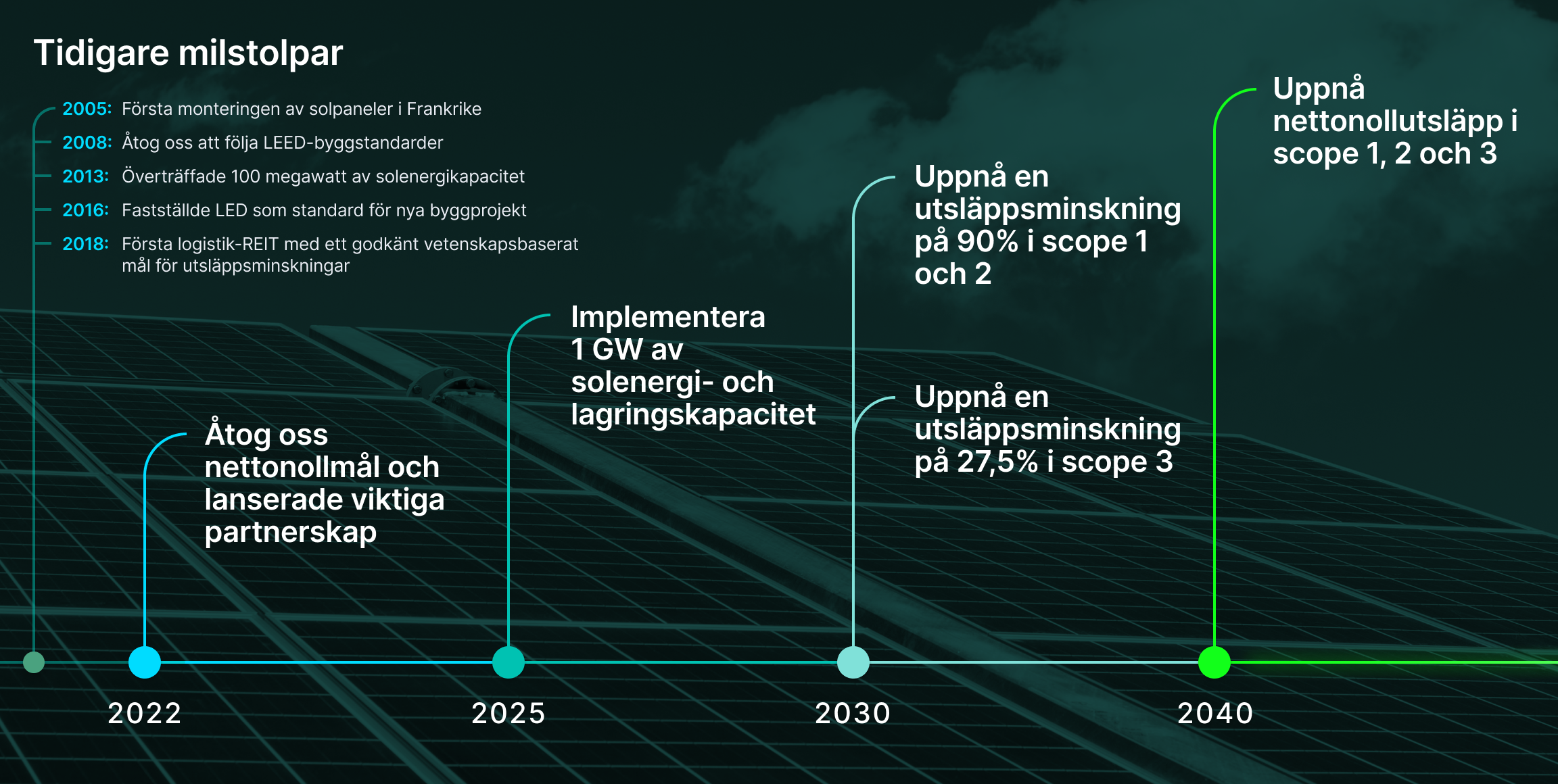 Prologis nettonollmilstolpar